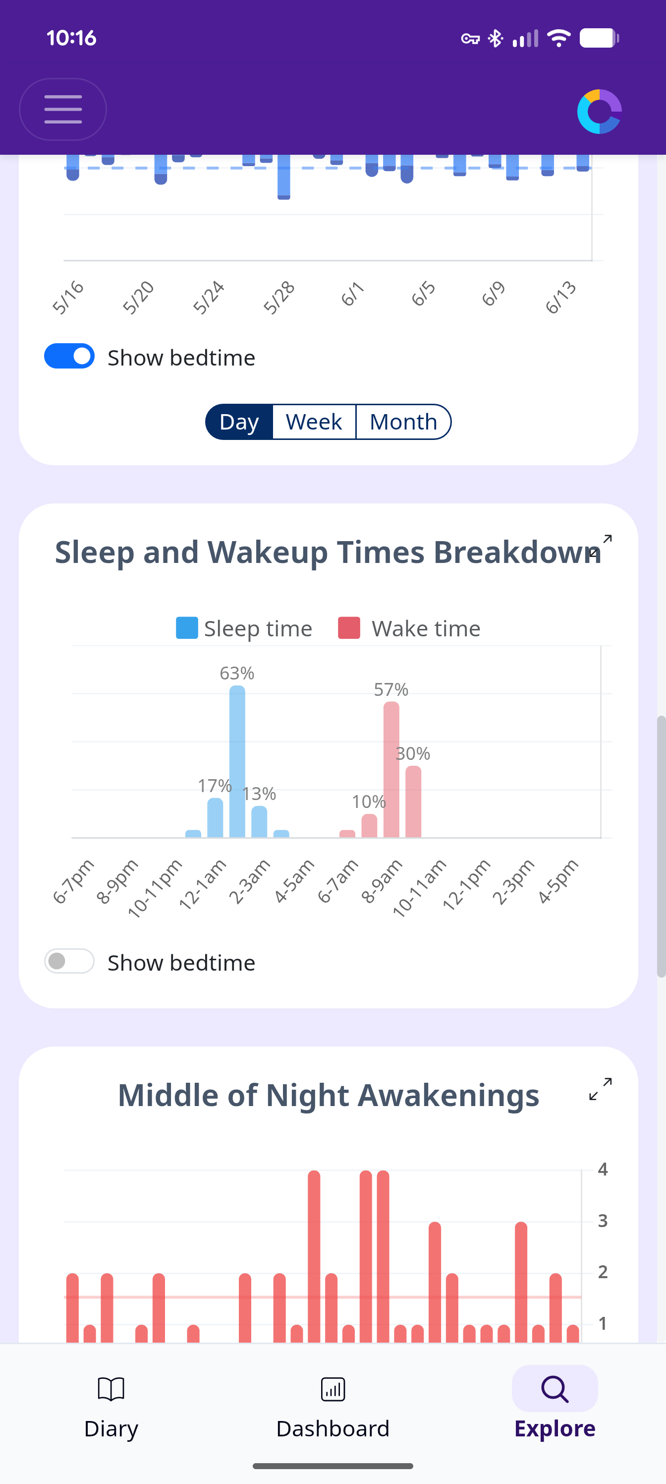 Sleep data charts